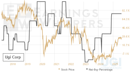 An historical view of the net recommendation of analysts covering Ugi
