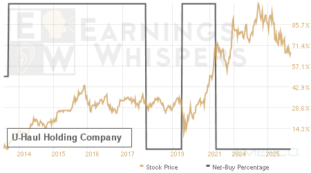 An historical view of the net recommendation of analysts covering U-Haul Holding