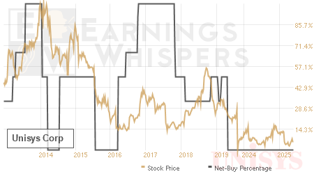 An historical view of the net recommendation of analysts covering Unisys