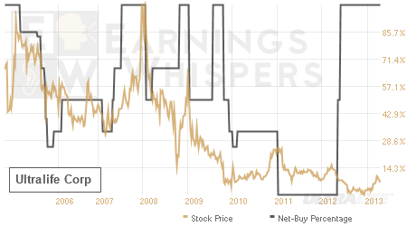 An historical view of the net recommendation of analysts covering Ultralife