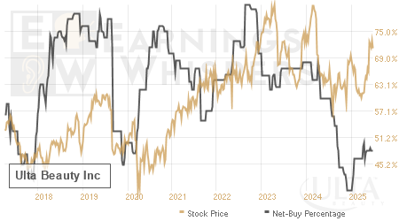 An historical view of the net recommendation of analysts covering Ulta Beauty