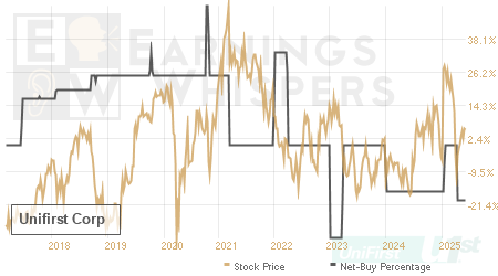 An historical view of the net recommendation of analysts covering Unifirst