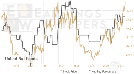An historical view of the net recommendation of analysts covering United Nat Foods