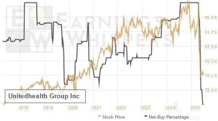 An historical view of the net recommendation of analysts covering Unitedhealth Group