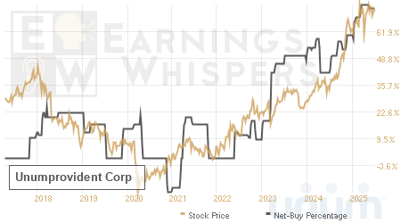 An historical view of the net recommendation of analysts covering Unumprovident