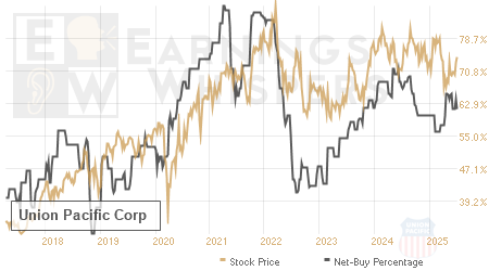 An historical view of the net recommendation of analysts covering Union Pacific