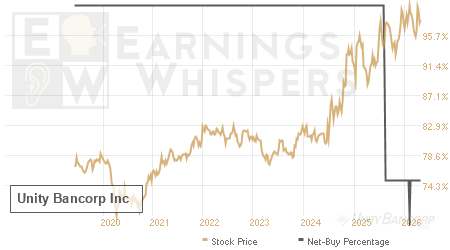 An historical view of the net recommendation of analysts covering Unity Bancorp