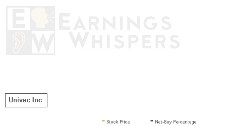 An historical view of the net recommendation of analysts covering Univec