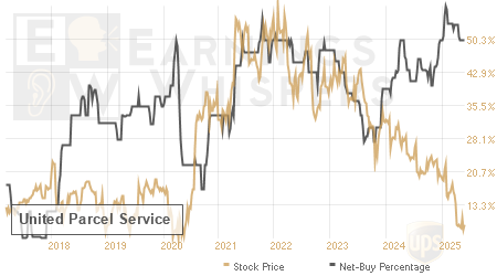 An historical view of the net recommendation of analysts covering United Parcel Service