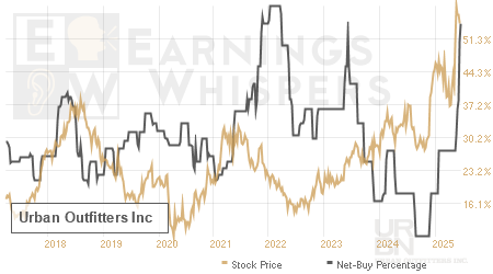 An historical view of the net recommendation of analysts covering Urban Outfitters