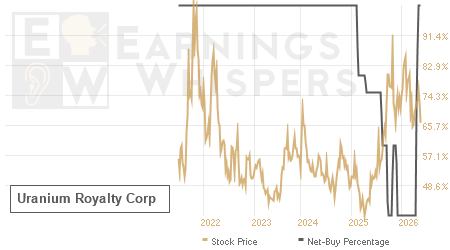An historical view of the net recommendation of analysts covering Uranium Royalty