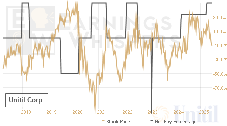 An historical view of the net recommendation of analysts covering Unitil