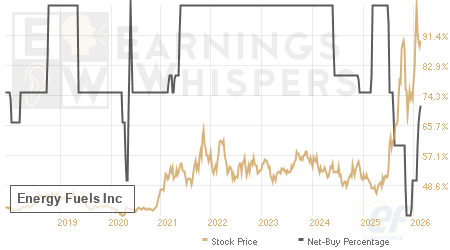 An historical view of the net recommendation of analysts covering Energy Fuels