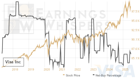 An historical view of the net recommendation of analysts covering Visa