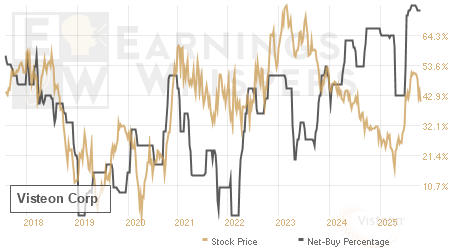 An historical view of the net recommendation of analysts covering Visteon