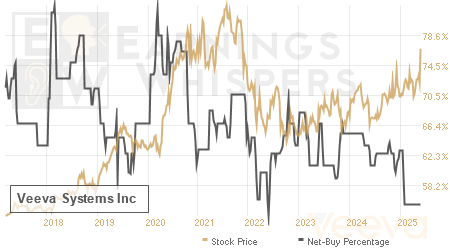 An historical view of the net recommendation of analysts covering Veeva Systems