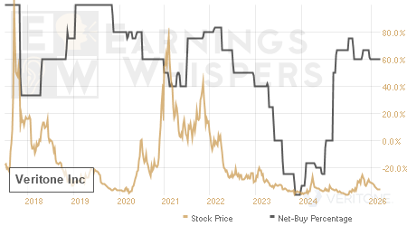 An historical view of the net recommendation of analysts covering Veritone