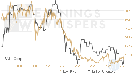 An historical view of the net recommendation of analysts covering V.F.