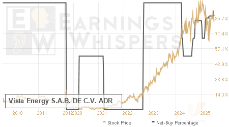 An historical view of the net recommendation of analysts covering Vista Energy S.A.B. DE C.V. ADR