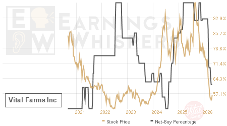 An historical view of the net recommendation of analysts covering Vital Farms