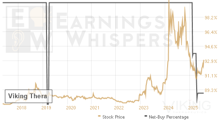An historical view of the net recommendation of analysts covering Viking Thera