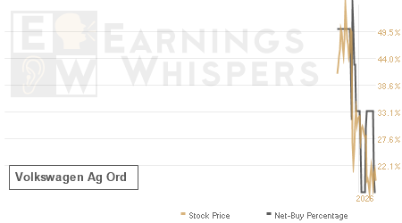 An historical view of the net recommendation of analysts covering Volkswagen Ag Ord