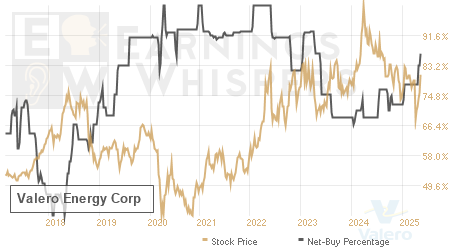 An historical view of the net recommendation of analysts covering Valero Energy