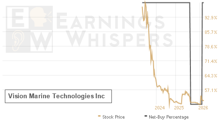 An historical view of the net recommendation of analysts covering Vision Marine Technologies