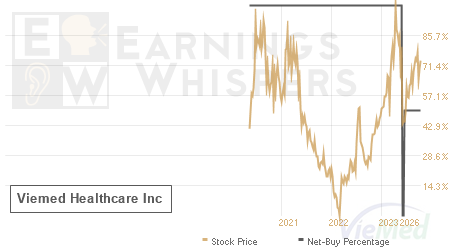 An historical view of the net recommendation of analysts covering Viemed Healthcare