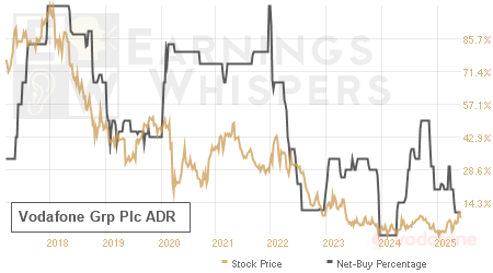 An historical view of the net recommendation of analysts covering Vodafone Grp Plc ADR