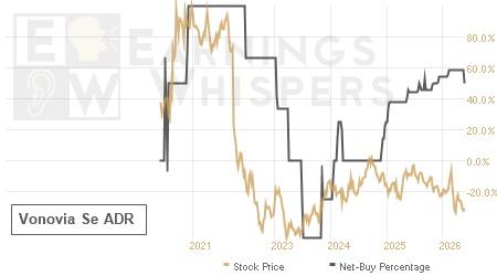 An historical view of the net recommendation of analysts covering Vonovia Se ADR