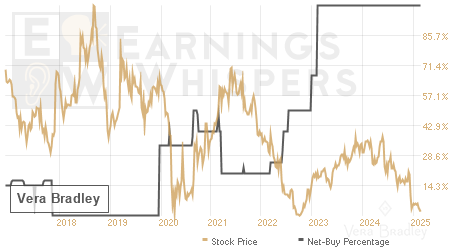 An historical view of the net recommendation of analysts covering Vera Bradley