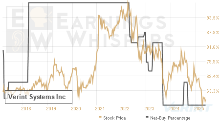 An historical view of the net recommendation of analysts covering Verint Systems