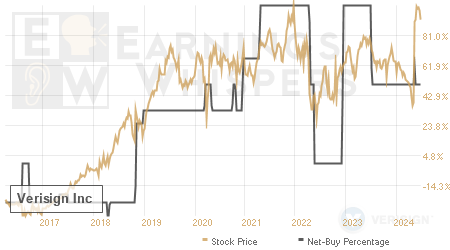 An historical view of the net recommendation of analysts covering Verisign
