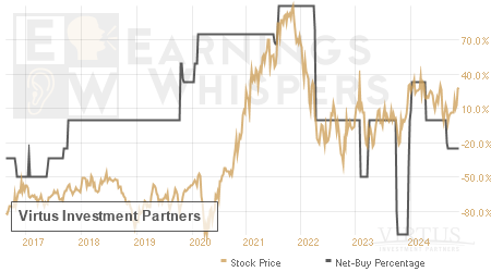 An historical view of the net recommendation of analysts covering Virtus Investment Partners