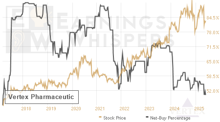 An historical view of the net recommendation of analysts covering Vertex Pharmaceutic