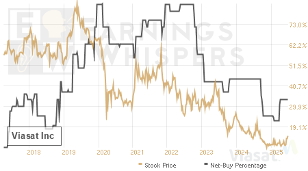 An historical view of the net recommendation of analysts covering Viasat