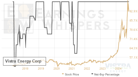 An historical view of the net recommendation of analysts covering Vistra Energy