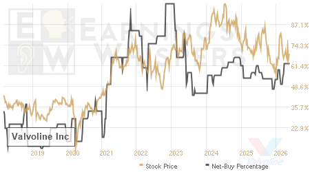 An historical view of the net recommendation of analysts covering Valvoline