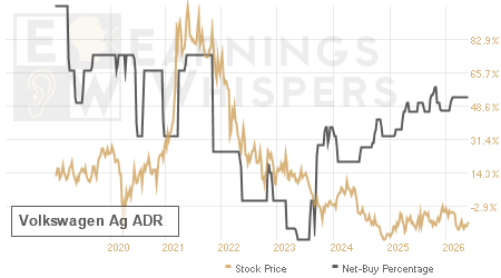 An historical view of the net recommendation of analysts covering Volkswagen Ag ADR