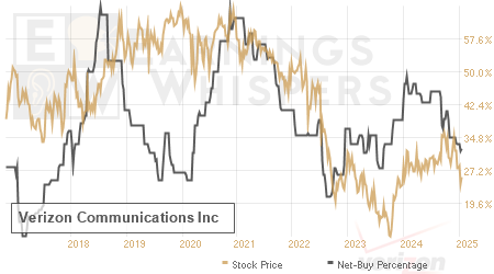 An historical view of the net recommendation of analysts covering Verizon Communications