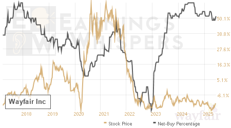 An historical view of the net recommendation of analysts covering Wayfair