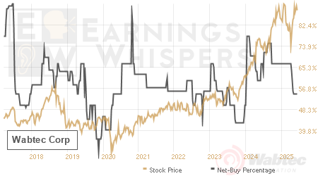 An historical view of the net recommendation of analysts covering Wabtec