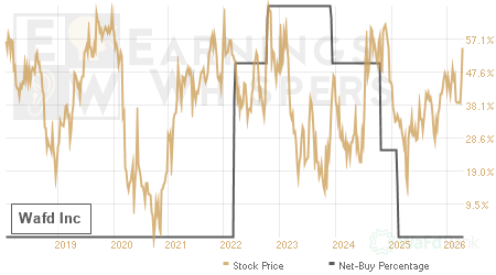 An historical view of the net recommendation of analysts covering Wafd