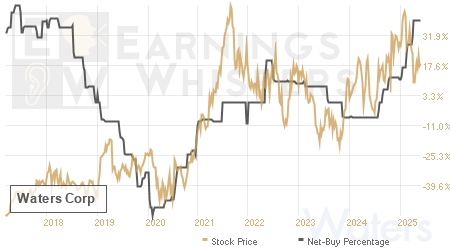 An historical view of the net recommendation of analysts covering Waters