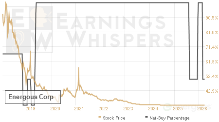 An historical view of the net recommendation of analysts covering Energous