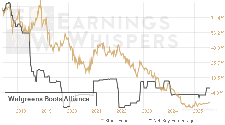 An historical view of the net recommendation of analysts covering Walgreens Boots Alliance