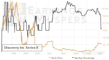 An historical view of the net recommendation of analysts covering Discovery Inc Series A