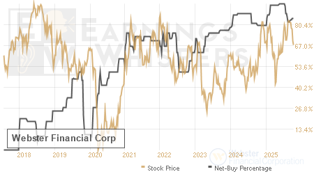 An historical view of the net recommendation of analysts covering Webster Financial