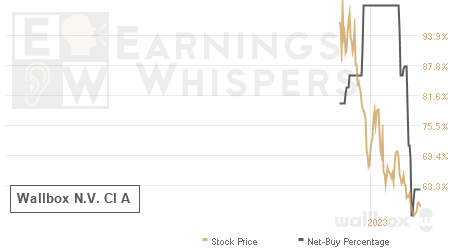 An historical view of the net recommendation of analysts covering Wallbox N.V. Cl A